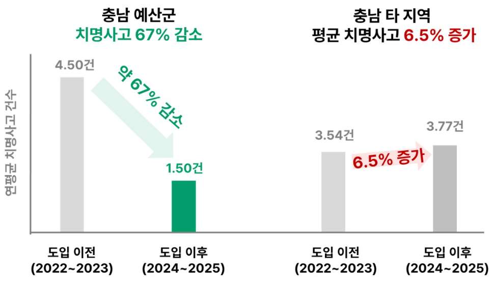 별따러가자-예산군, AI 이동안전망 효과 확인…고령 이륜차 치명사고 67% 감소