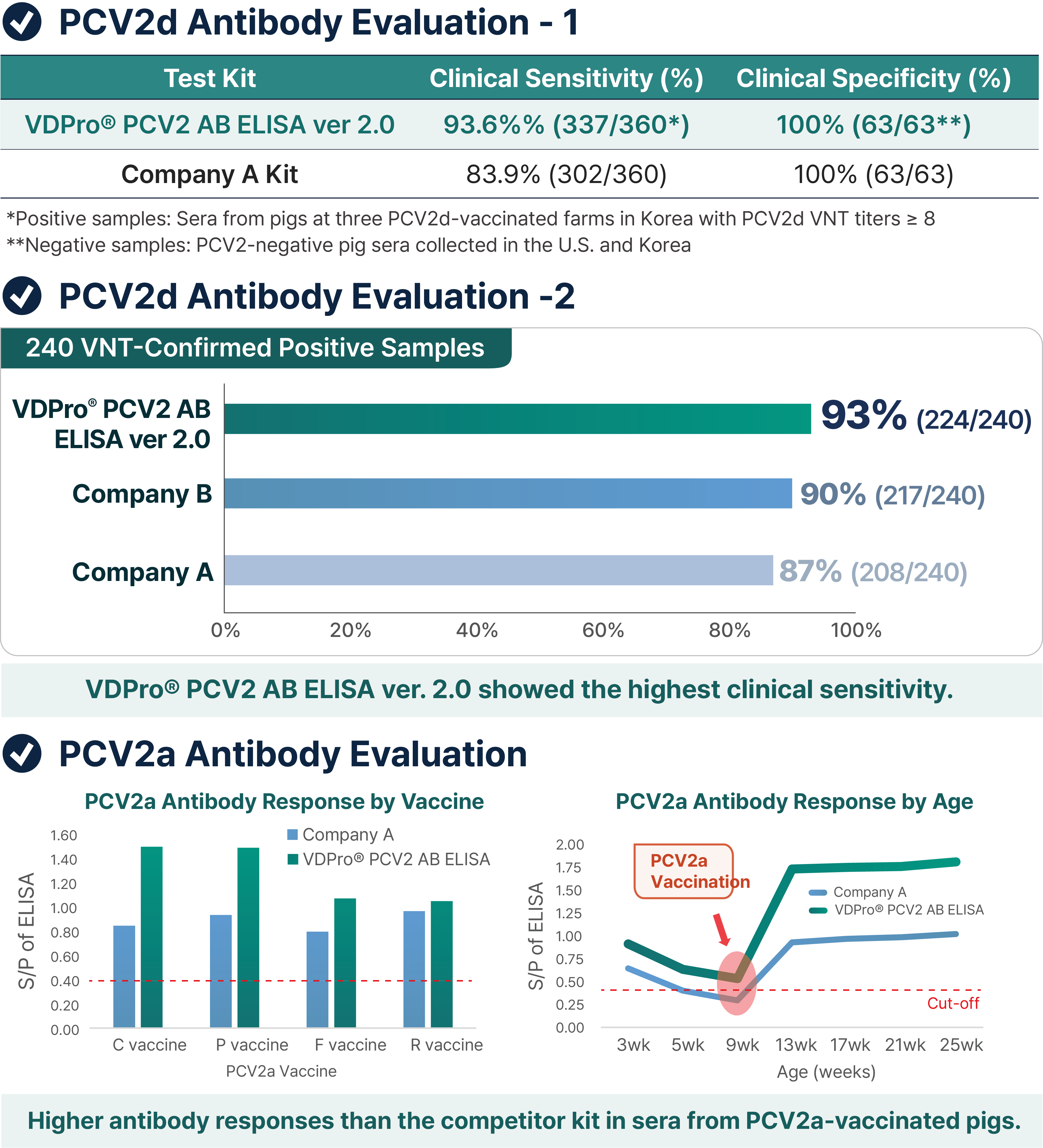 VDPro PCV2 AB ELISA ver. 2.0 performance data