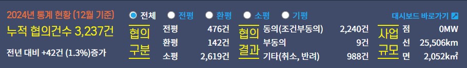 2024sus 통계현황(12월 기준) 누적 협의건수 3,237건 전년 대비 +42건(1.3%)증가 / 협의구분 진평 476건,환평142건,소평2,1619건 / 협의결과 동의(조건부동의) 2,240건,부동의9건,기타(취소,반려) 988건 / 사업규모 점 0MW 선 25,506km,면 2,052㎢